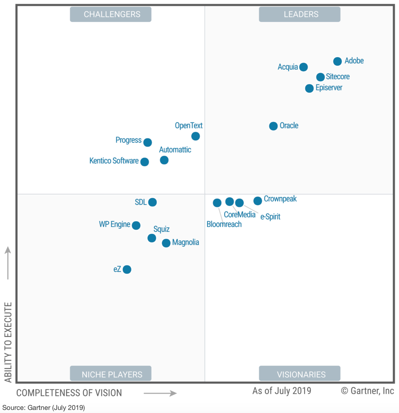 İçerik Yönetim Sİstemleri için 2019 Gartner Raporu